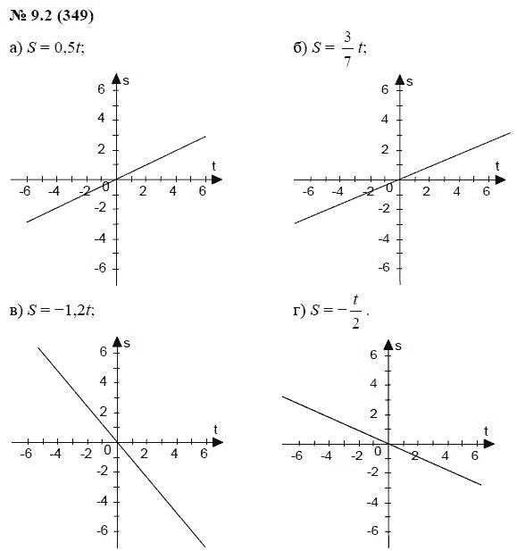 Ответ к задаче № 9.2 (349) - А.Г. Мордкович, гдз по алгебре 7 класс